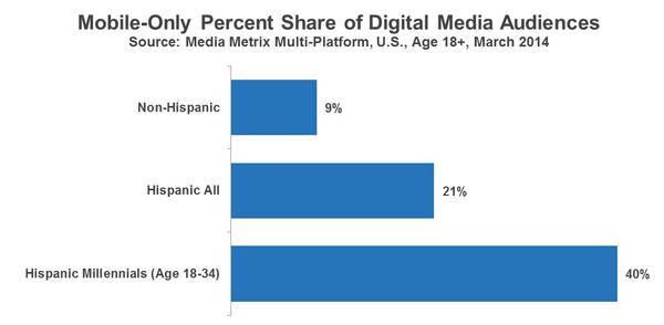 Mobile Only Percent Share of Digital Media Audiences