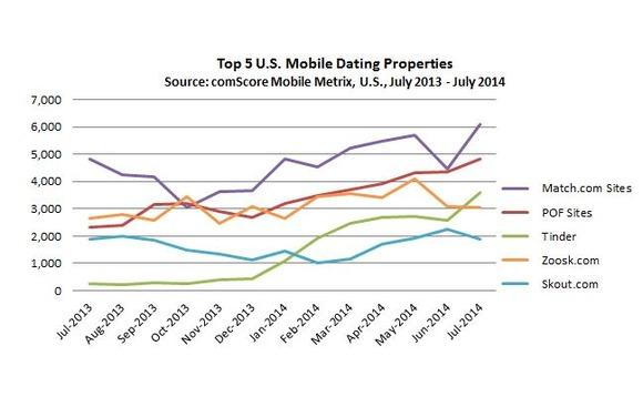 Top 5 US Mobile Dating Properties