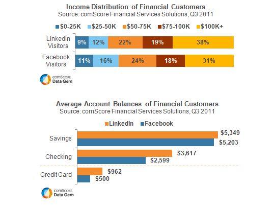 Income Distribution of Financial Customers