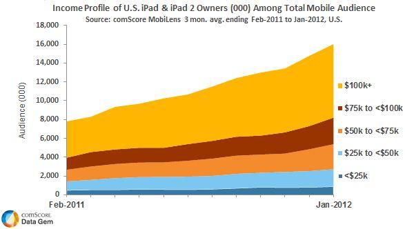 Income owners iPad US
