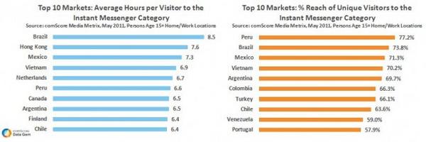 Top IM Markets Worldwide Top IM Markets Worldwide
