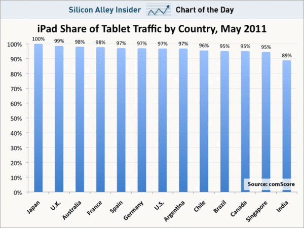 iPad Share of Tablet Traffic by Country