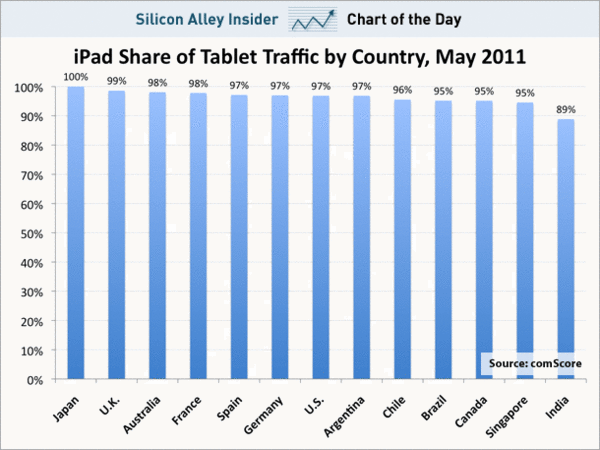 iPad Share of Tablet Traffic by Country iPad Share of Tablet Traffic by Country