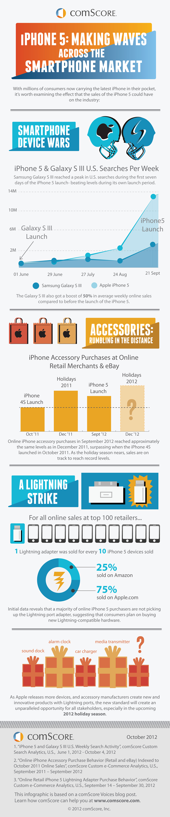 The iPhone Effect How the iPhone 5 is Making Waves through the Smartphone Market The iPhone Effect How the iPhone 5 is Making Waves through the Smartphone Market