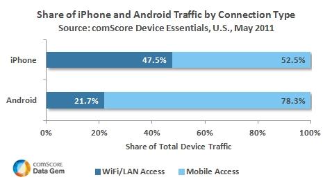 iPhone and Android Traffic by Connection Type iPhone and Android Traffic by Connection Type