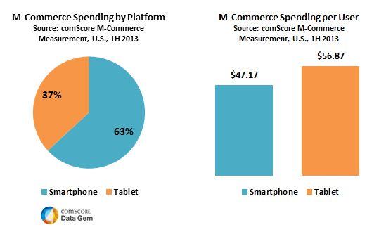 M-Commerce Spending by Platform US