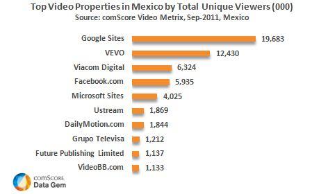 Top 10 Video Websites Mexico Top 10 Video Websites Mexico