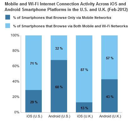 Mobile and Wifi Internet Connection Activity Across iOS and Android Mobile and Wifi Internet Connection Activity Across iOS and Android