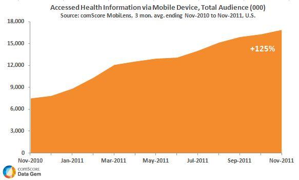 Accessed Health information via Mobile Device Accessed Health information via Mobile Device