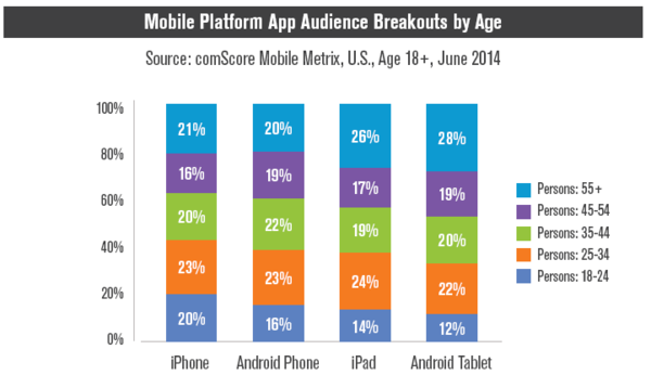 Mobile Platform App Audience Breakouts by Age