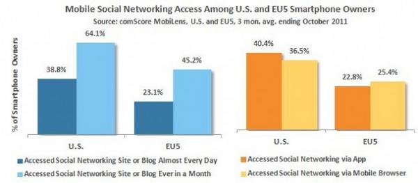 Mobile Social Networking Access Among US and EU Smartphone Users Mobile Social Networking Access Among US and EU Smartphone Users