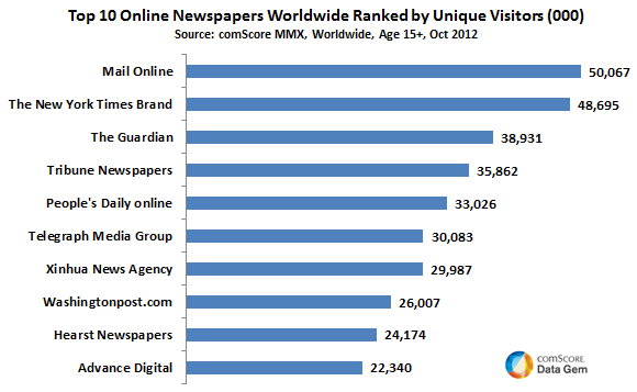 Most Read Online Newspapers in the World Mail Online New York Times and The Guardian