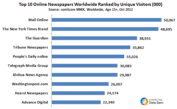 Most_Read_Online_Newspapers_in_the_World_Mail_Online_New_York_Times_and_The_Guardian.png