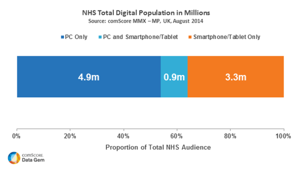 NHS Total Digital Population in Millions NHS Total Digital Population in Millions