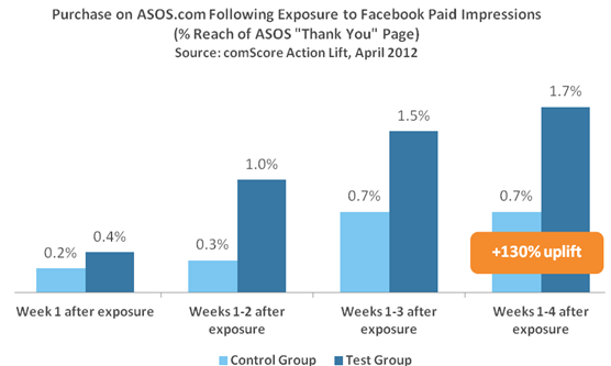 Purchase Asos.com Following Exposure to Facebook Purchase Asos.com Following Exposure to Facebook