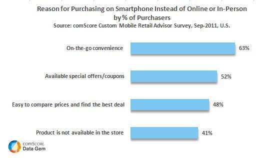 Reasons for Purchasing on a Smartphone Reasons for Purchasing on a Smartphone