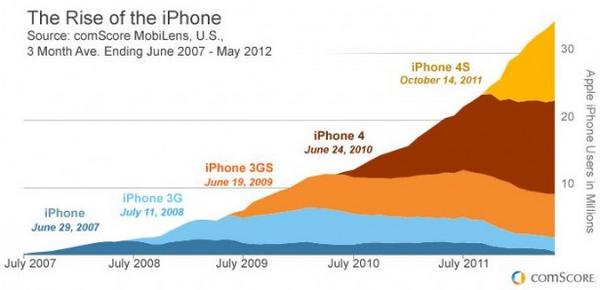 The Rise of the iPhone