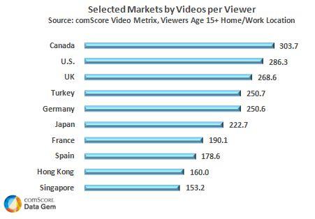 Selected Markets by Videos per Viewer Selected Markets by Videos per Viewer