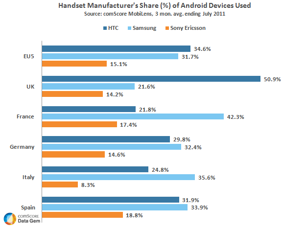 htc and samsung own nearly two thirds