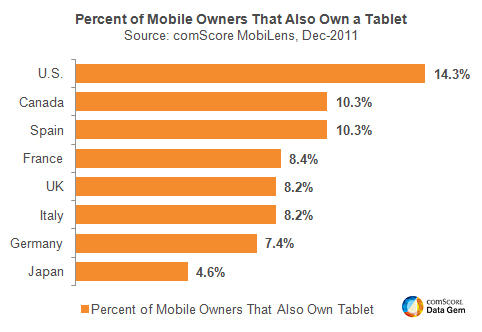 Mobile Owners that Own a Tablet
