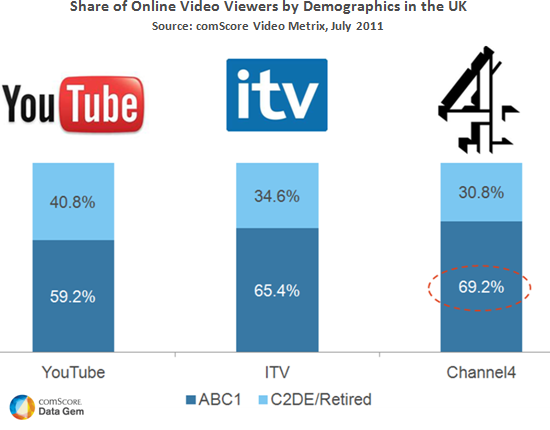 Share of Online Video Viewers ITV Youtube Channel 4 Share of Online Video Viewers ITV Youtube Channel 4