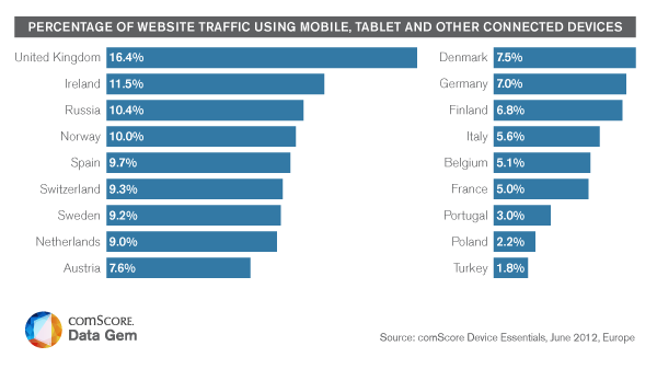 Small Screens Make a Big Impact Across Europe
