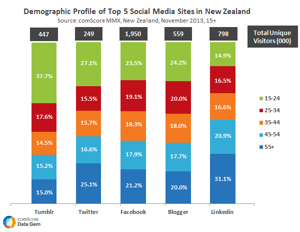 Social Media in New Zealand