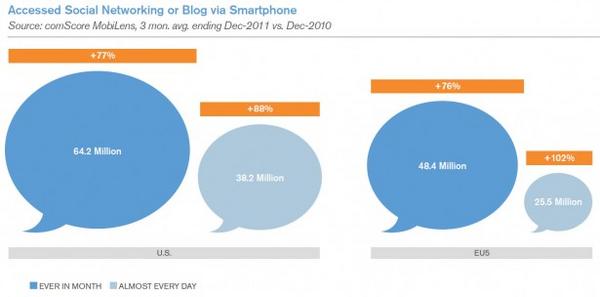 Social Networking Accessed via Smartphone Social Networking Accessed via Smartphone
