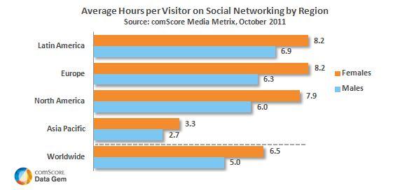 Average hours per visitor on Social networking by region Average hours per visitor on Social networking by region