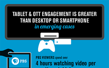 Tablet and OTT engagement is greater than desktop or smartphone in emerging cases