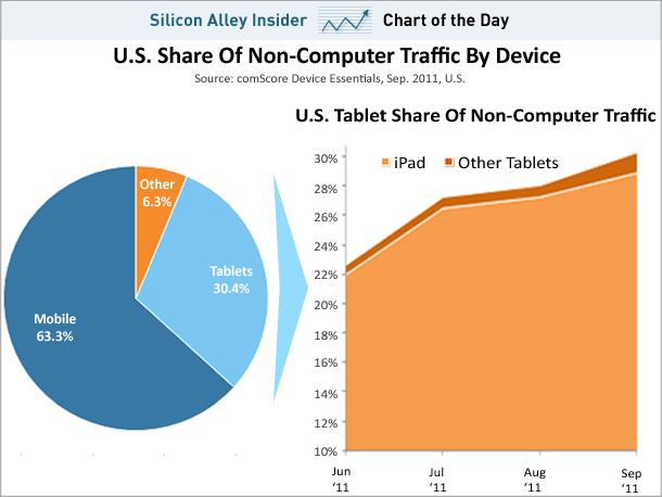 Tablets Contribute 30% of Non-Computer Traffic