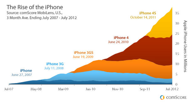 The Rise of the iPhone The Rise of the iPhone