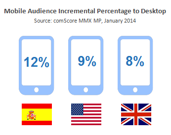 Mobile Audience Incremental Percentage to Desktop Mobile Audience Incremental Percentage to Desktop