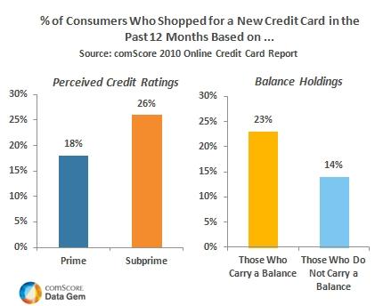 Subprime Card Holders And Those Carrying A Balance More Inclined