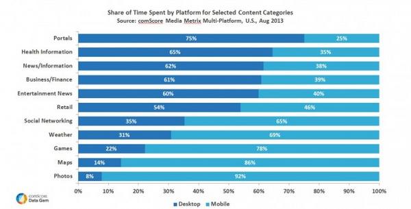 Time Spent by Platform Time Spent by Platform