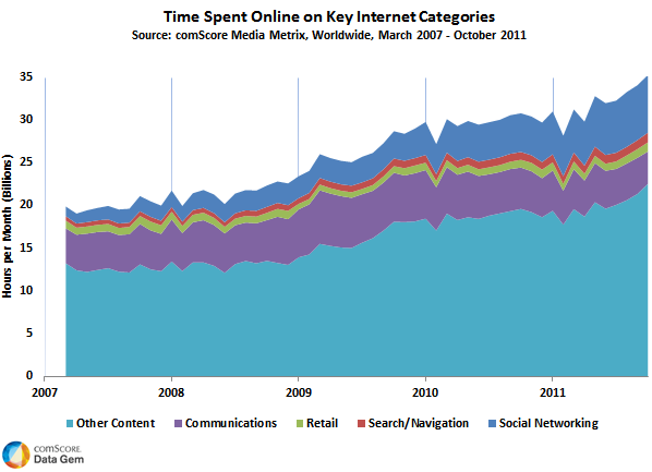 Time Spent Online on Key Internet Categories Time Spent Online on Key Internet Categories