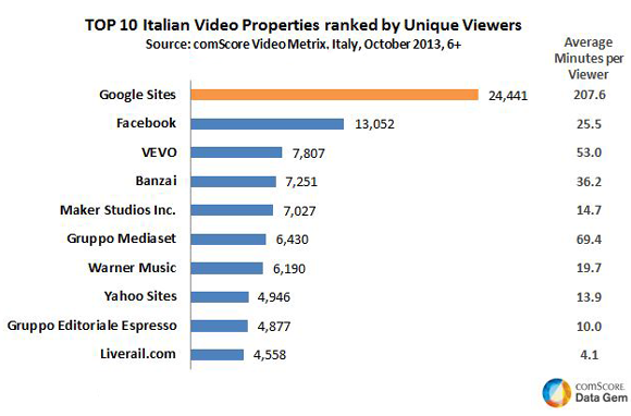 google sites has the most engaged