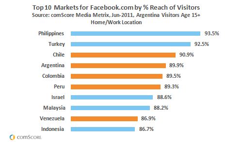 Top 10 Markets for Facebook.com Top 10 Markets for Facebook.com
