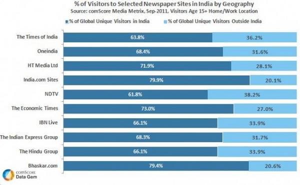 India S Local News Sites See Significant Traffic From Outside Msn india offers latest national and world news, with the best of cricket, bollywood, business, lifestyle and more.