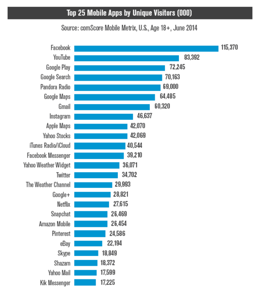 Estrella Oblicuo Murmullo Top 25 Mobile Apps Dominated By The Largest Digital Media Brands...