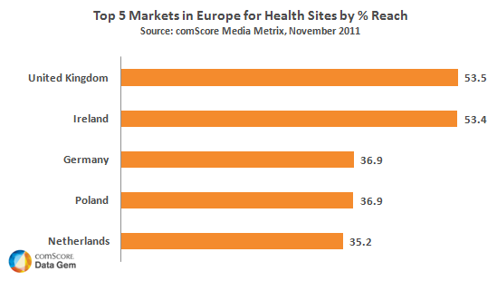 Top 5 Markets in Europe for Health Sites Top 5 Markets in Europe for Health Sites