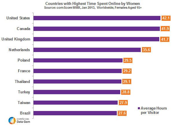 Top Ranking Highest Time Spent Online by Women Top Ranking Highest Time Spent Online by Women