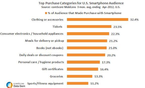 Top Purchase Categories for US Smartphone Audience Top Purchase Categories for US Smartphone Audience