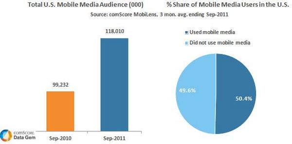 Total US Mobile Audience Total US Mobile Audience