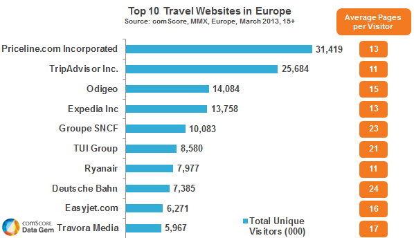 Holiday Hunting Top 10 Travel Sites In Europe Comscore Inc