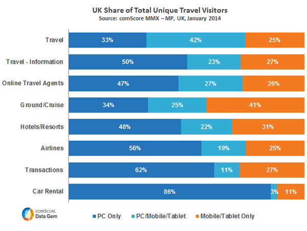 UK Share of Total Unique Travel Visitors
