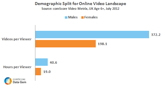 UK Males far more engaged with online video