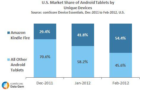 tablet competition heats up kindle fire captures more than half