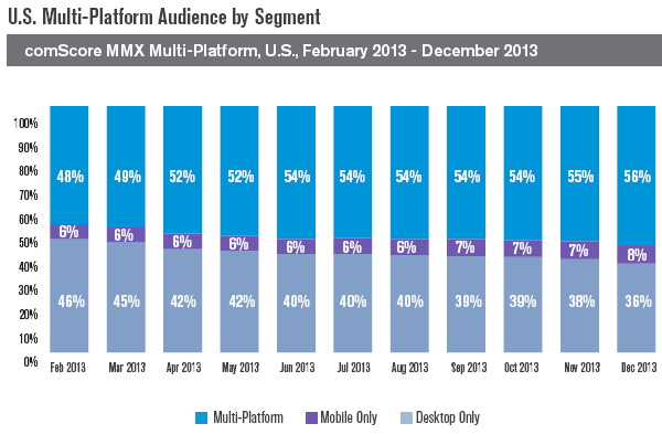 US Multi-Platform Audience by Segment US Multi-Platform Audience by Segment