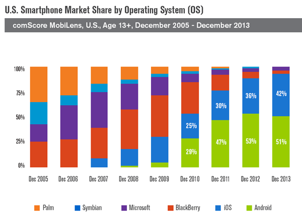 US Smartphone Market Share by Operating System